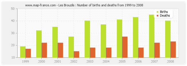 Les Brouzils : Number of births and deaths from 1999 to 2008